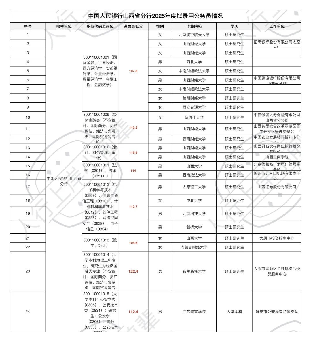 2025山西人行各分支机会公示（含进面分数）