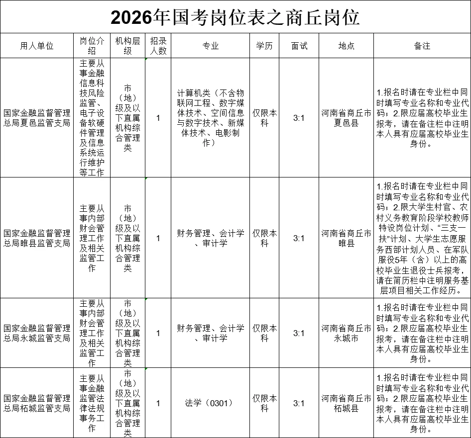 2026年国考岗位表之商丘岗位