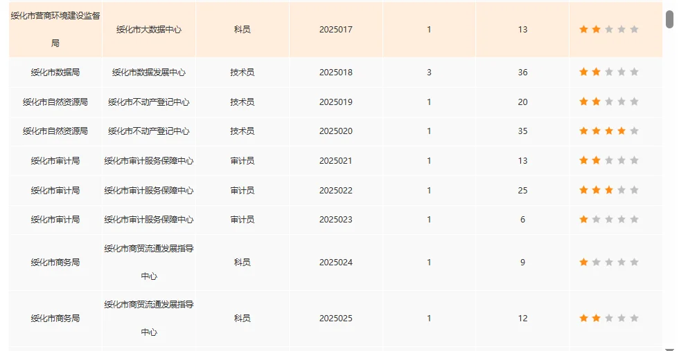 绥化地区招聘工作人员269人，正在报名！