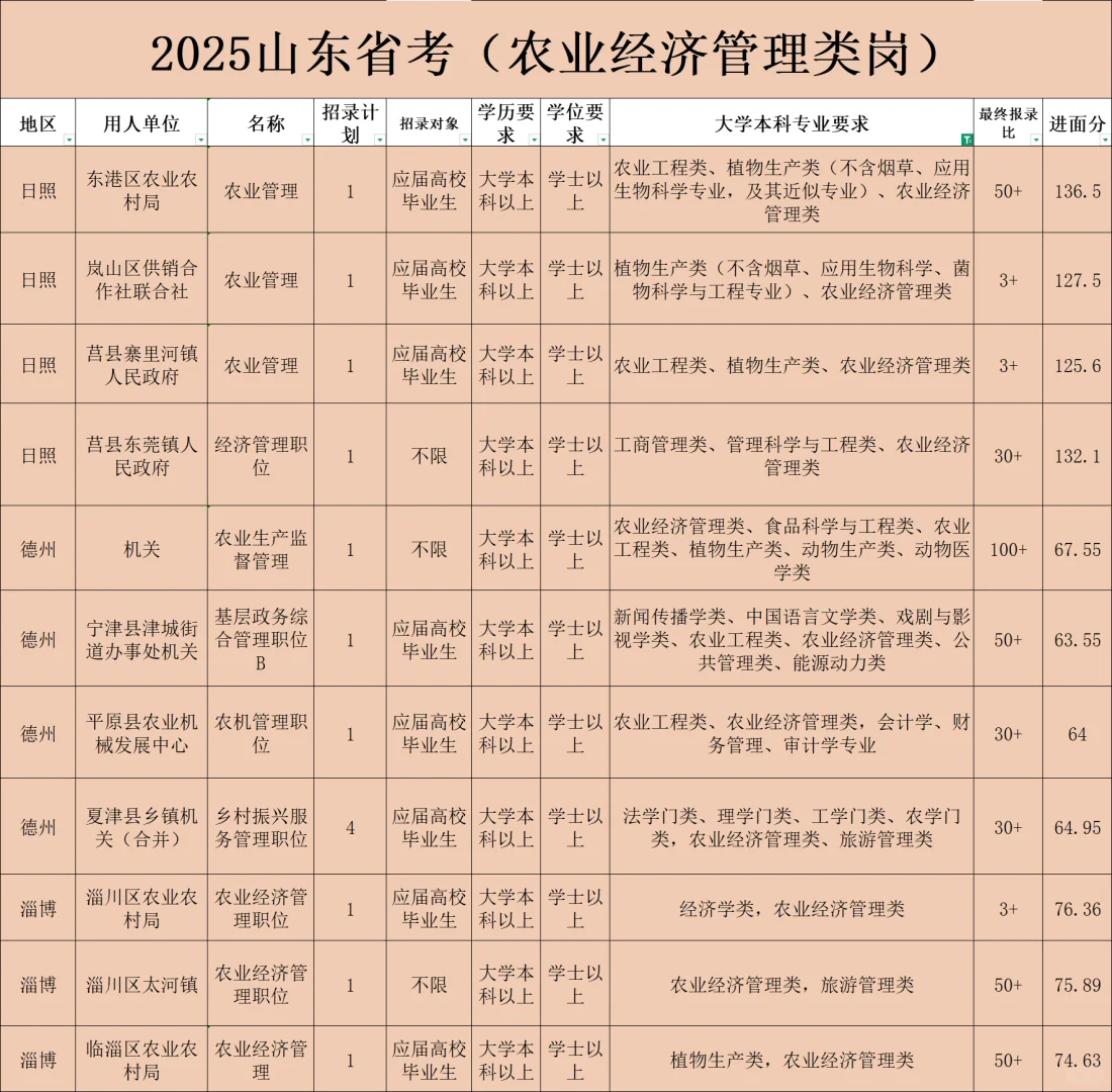 农业经济类专业考公岗多人少离家近