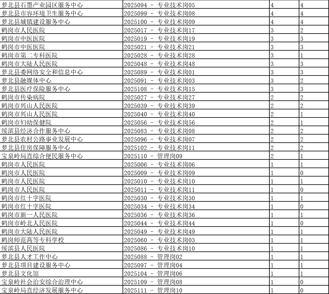 鹤岗市人才周截止10月9日9点报名人数统计
