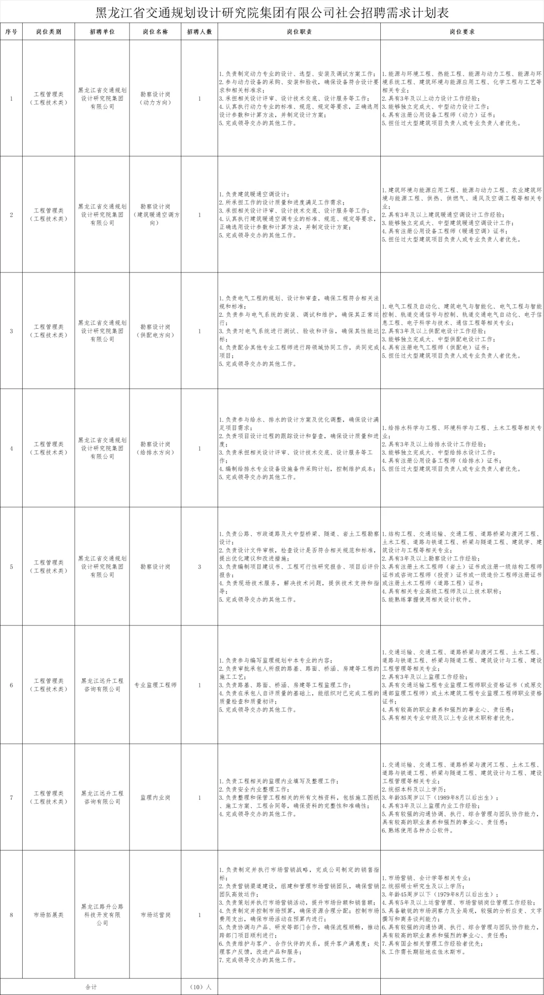 2025年黑龙江省交通投资集团招聘169人公告