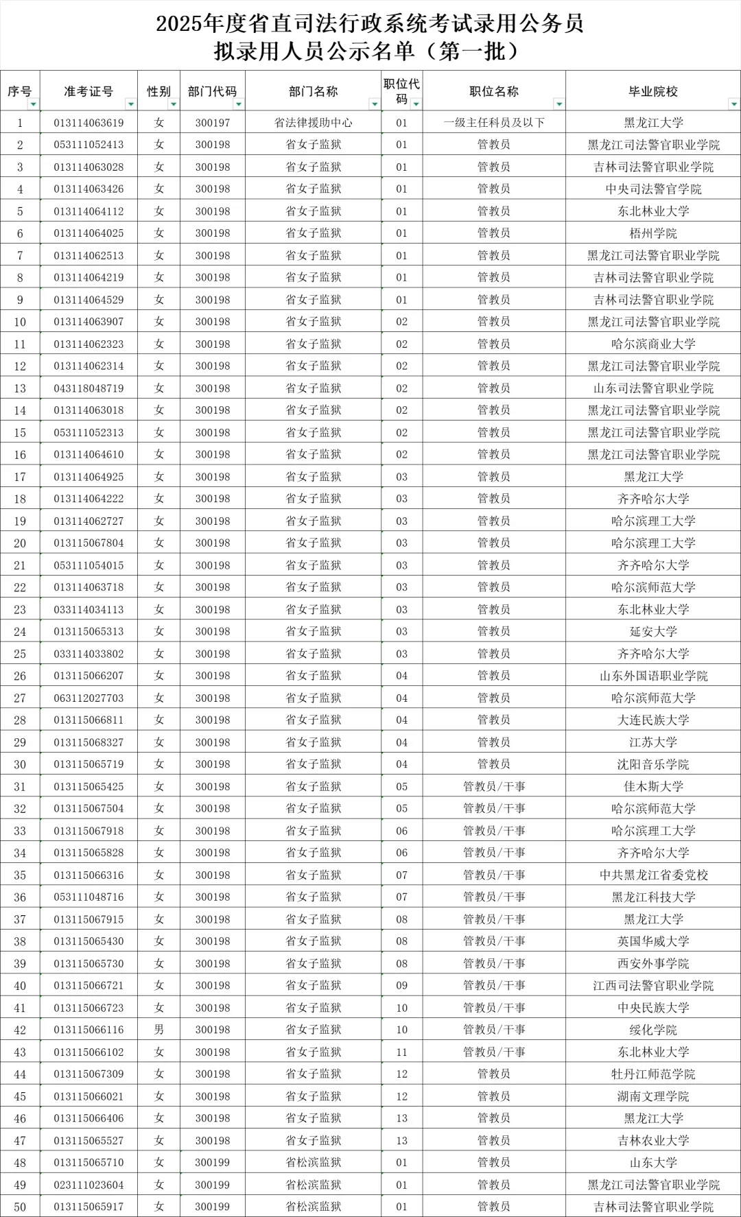 2025年黑龙江省考监狱岗拟录取名单汇总版
