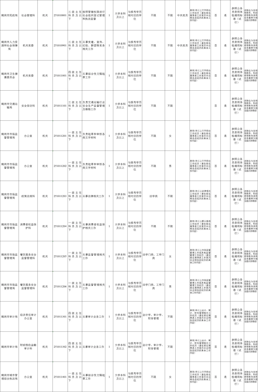 黑龙江遴选职位表：鹤岗（35人）