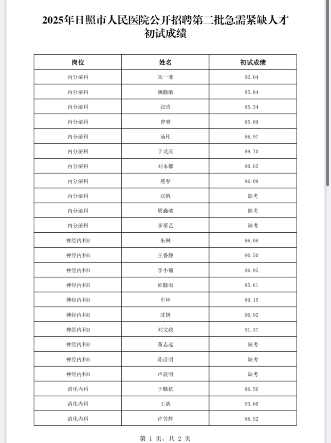 日照市人民医院人才引进初试成绩