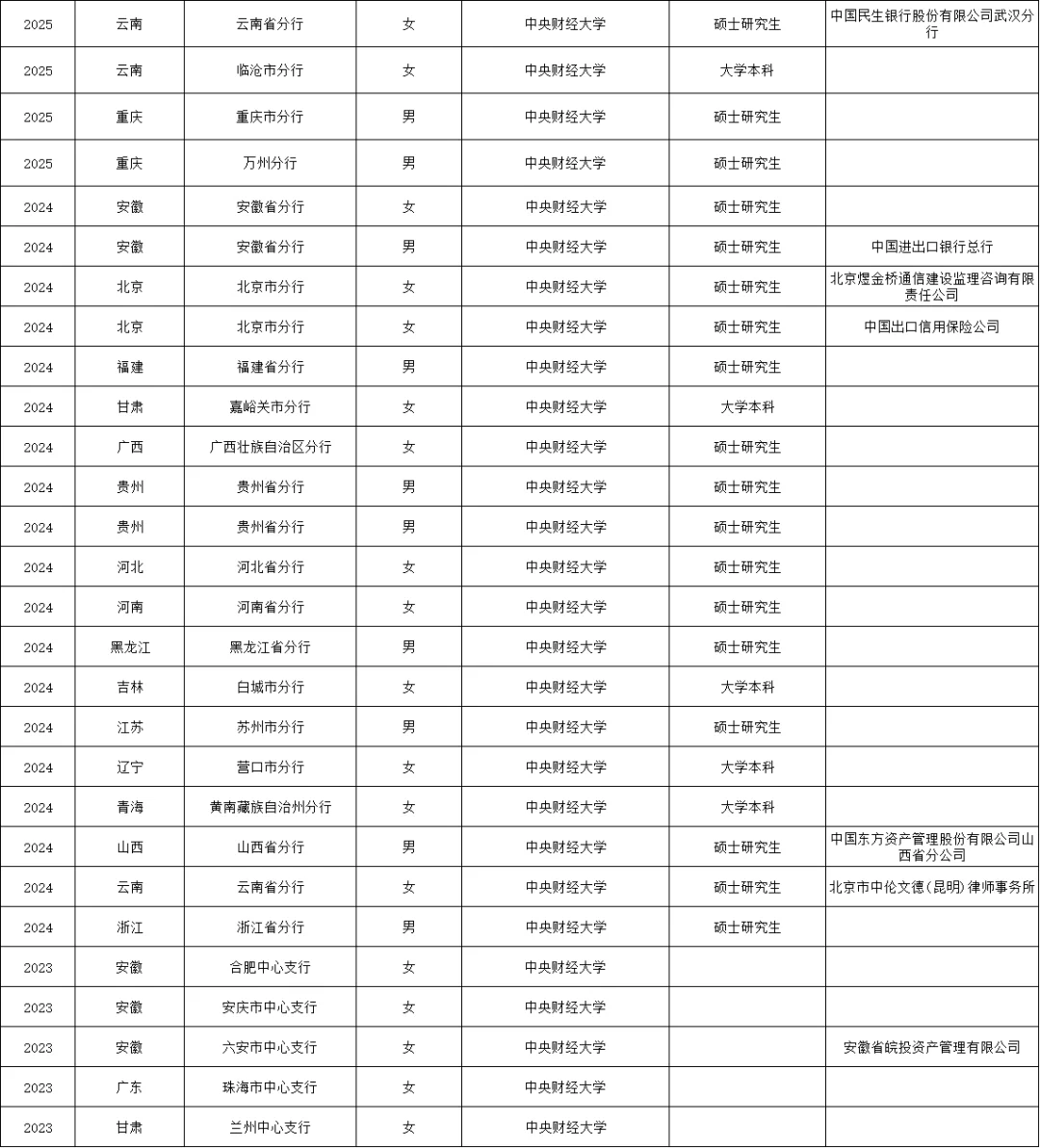 112名中央财经大学学生考入中国人民银行