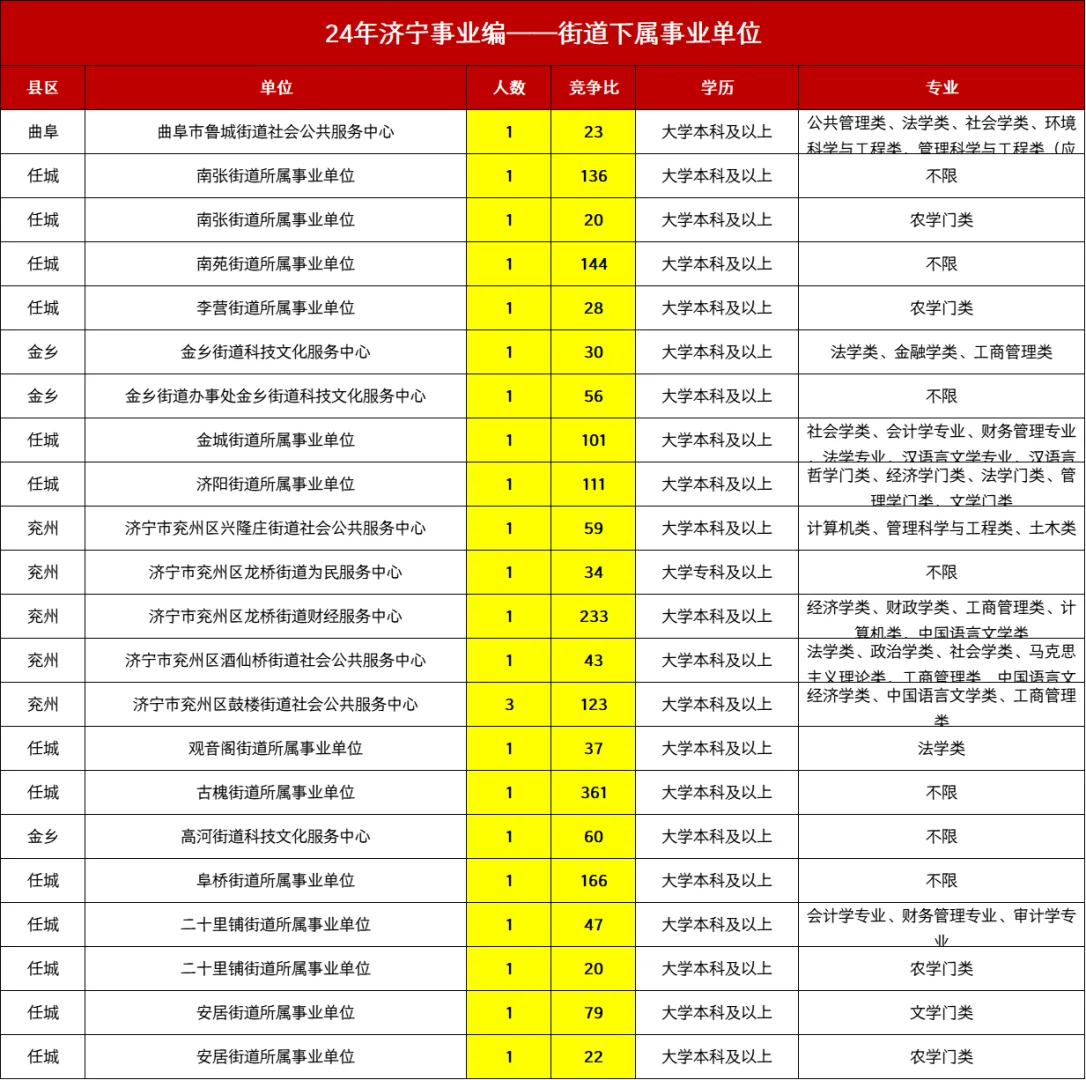 专科起报❗❗街道下属事业编合集来啦