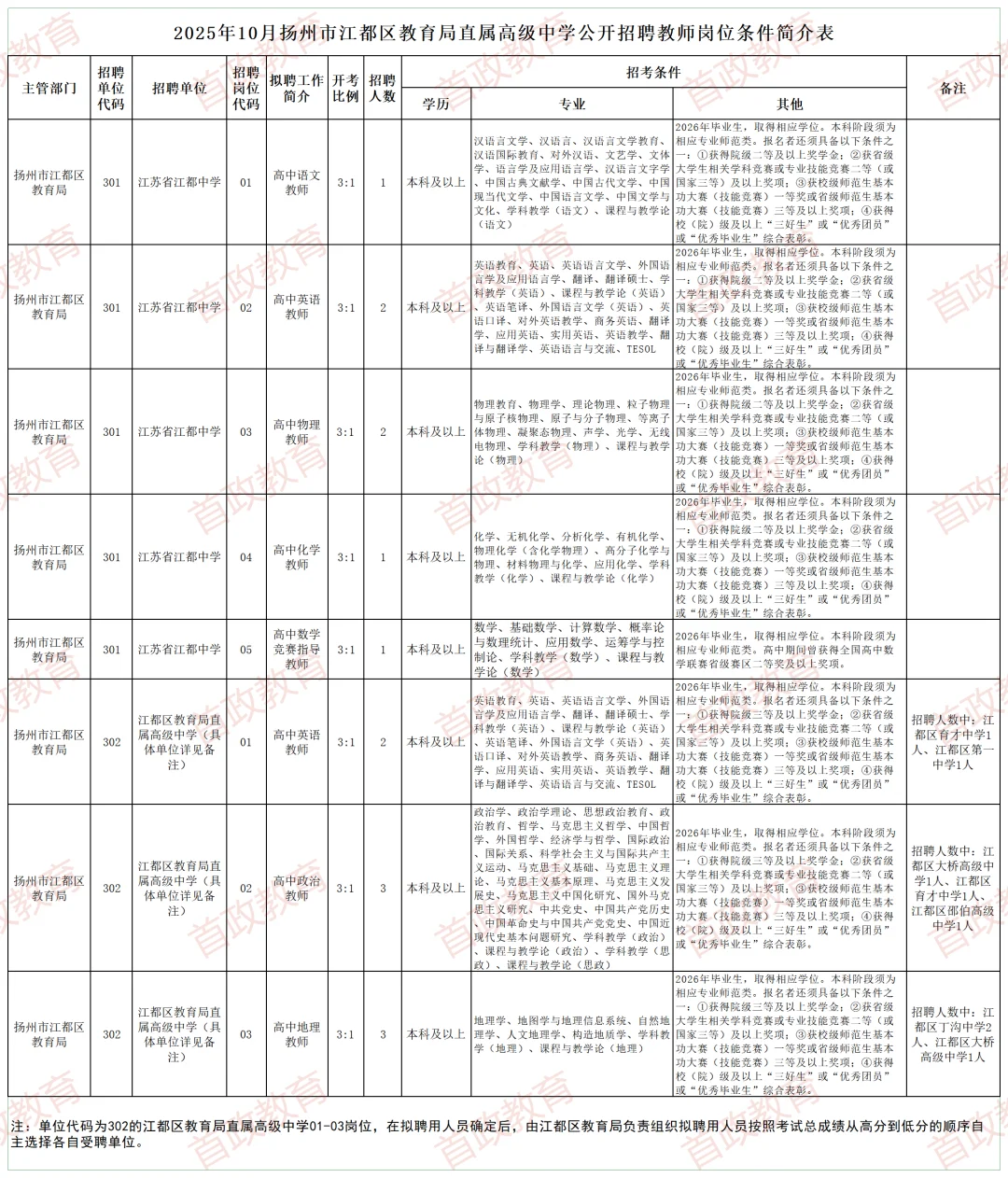26年扬州市江都区高中校招编制教师15名
