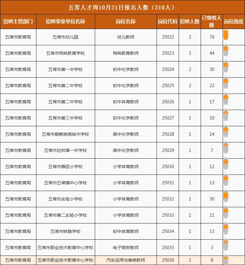 【五常】人才周10.21日报名人数