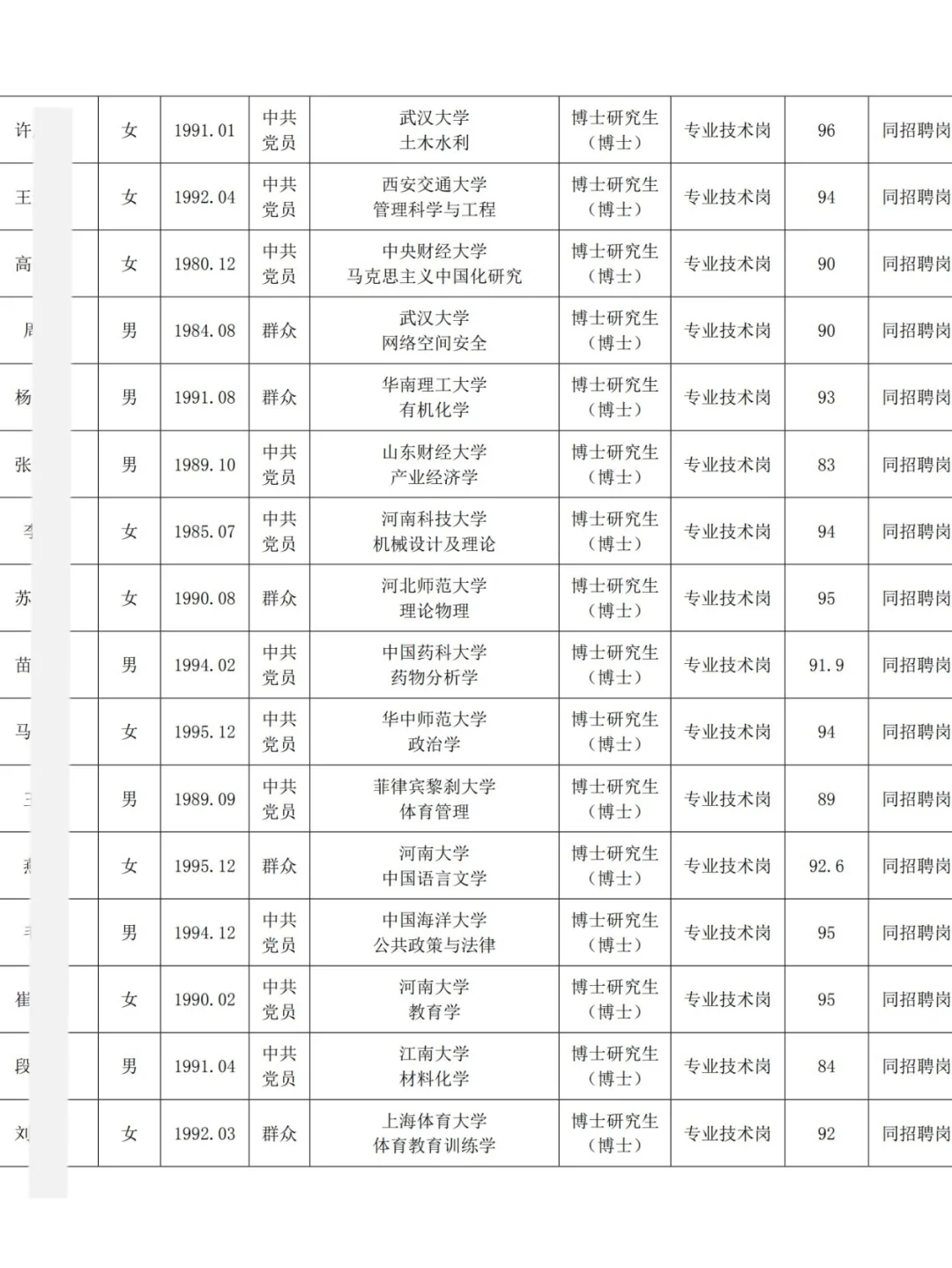 许昌学院丨2025年公开招聘博士拟聘人员公示