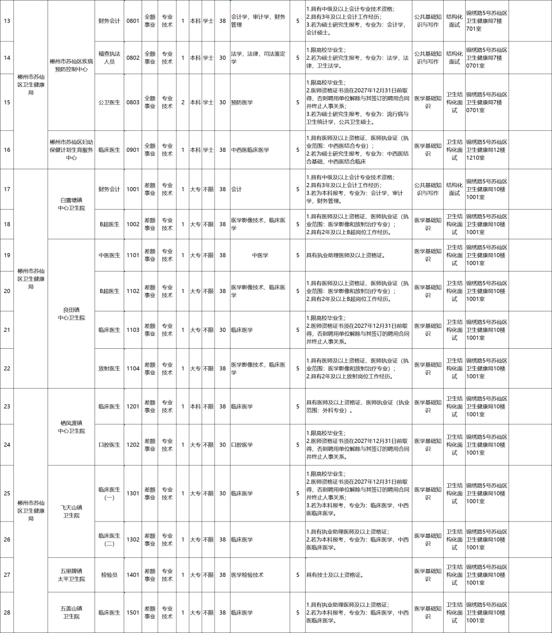 🔥25郴州苏仙区事业单位聘38人公告