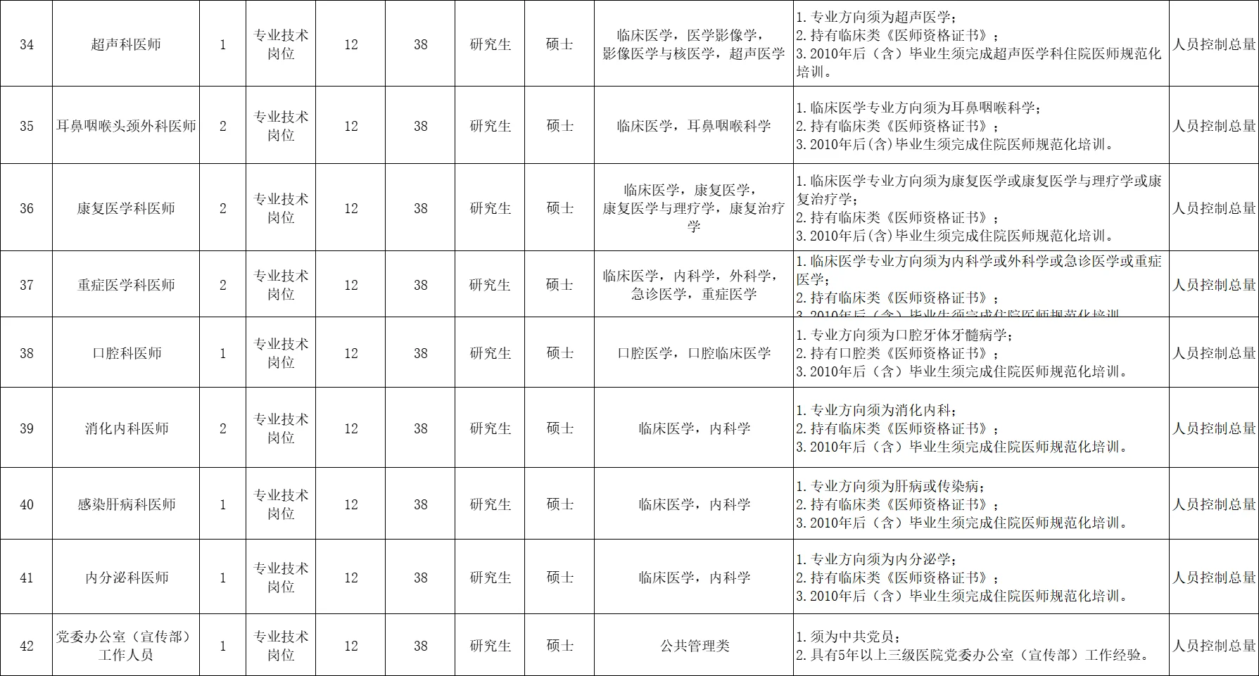 有行政/财务岗！厦门医院招49人，控制总量