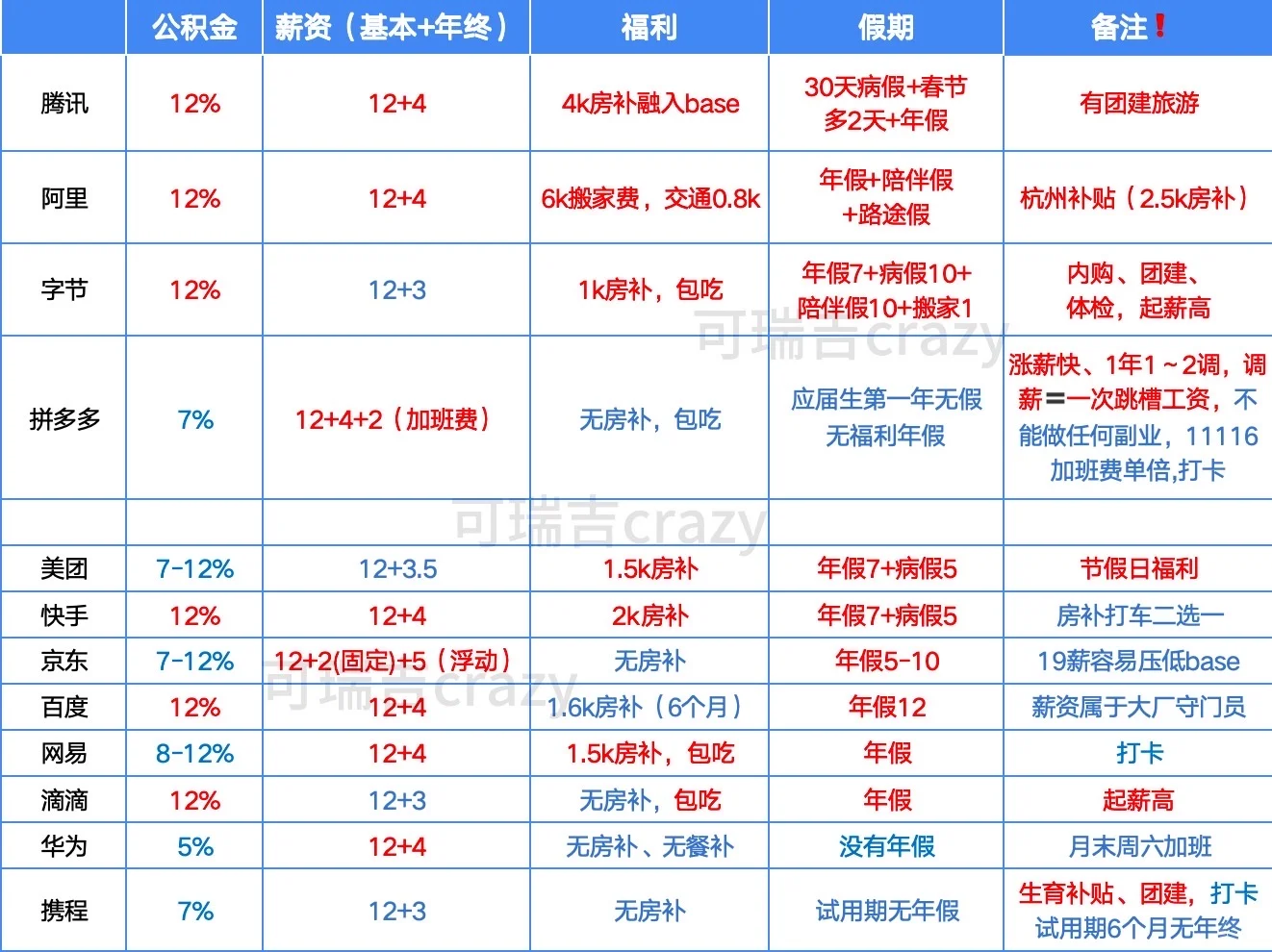 互联网各大厂谈薪冷知识（公司篇）