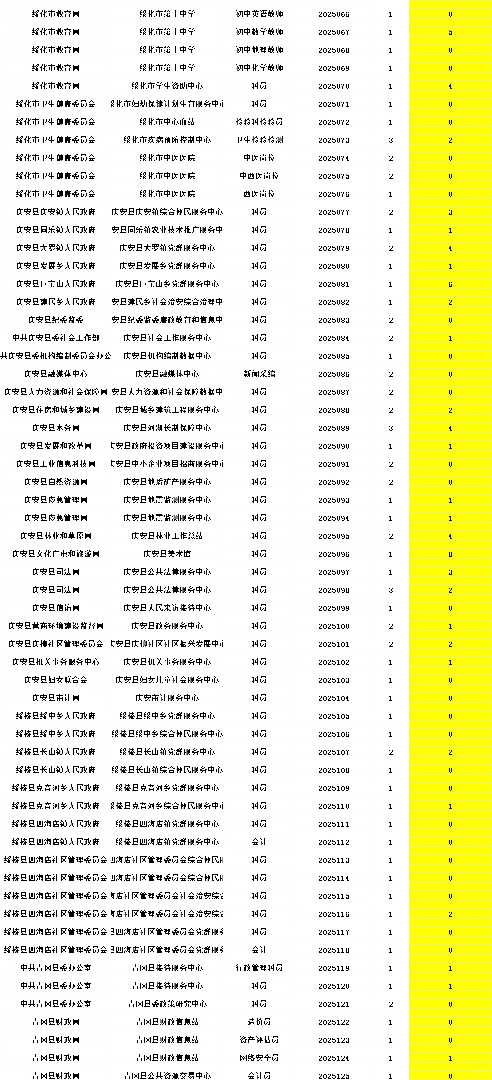 黑龙江人才周绥化事业单位第一手报名人数！