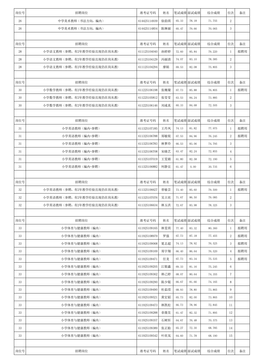 25年福州仓山拟聘用教师名单公示(含成绩)