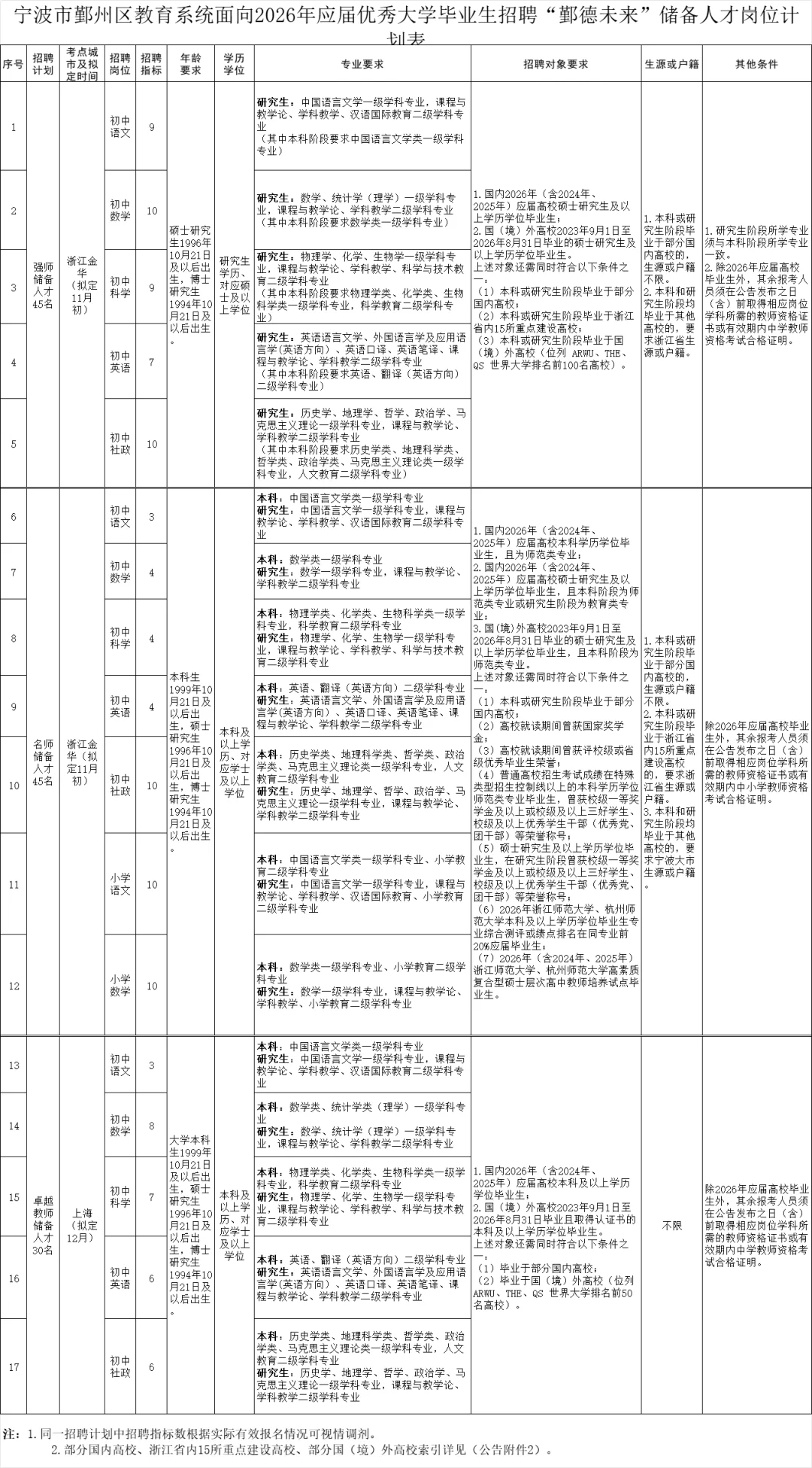 宁波市鄞州区26年招聘鄞德未来储备人才公告