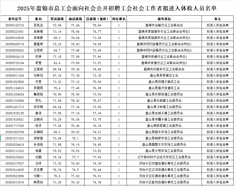 2025年盘锦市总工会社会工作者体检名单