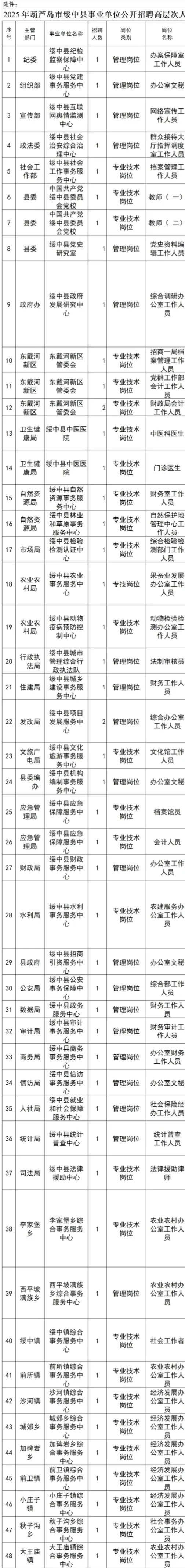 事业编！葫芦岛市绥中县事业单位招聘50人