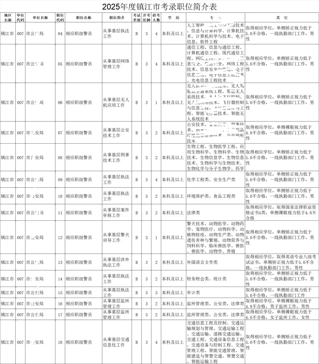 江苏省考-镇江岗位表