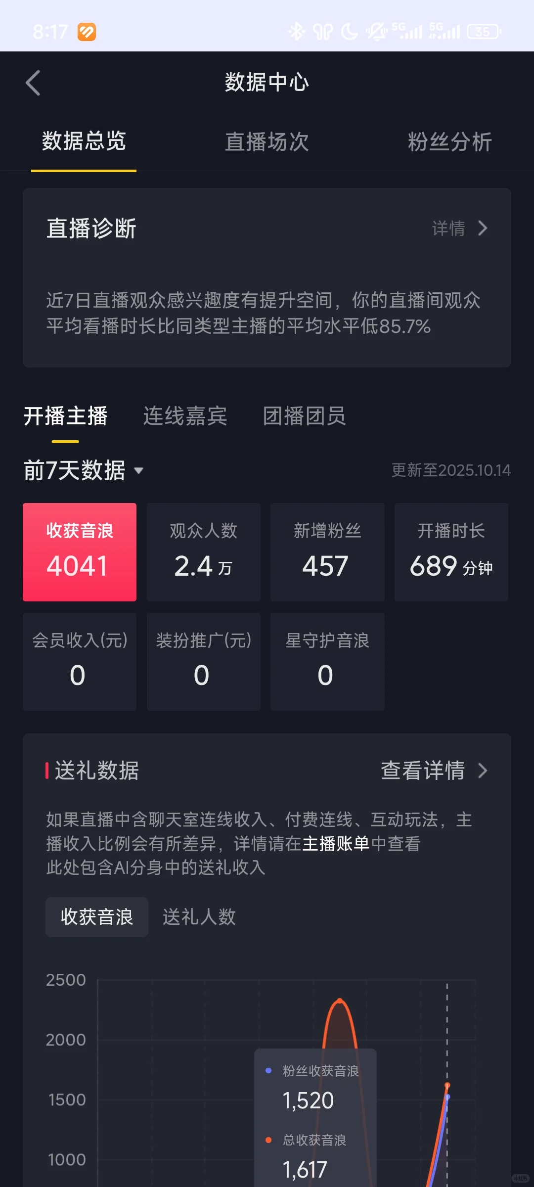 新人无工会开播四天赚了400正常吗