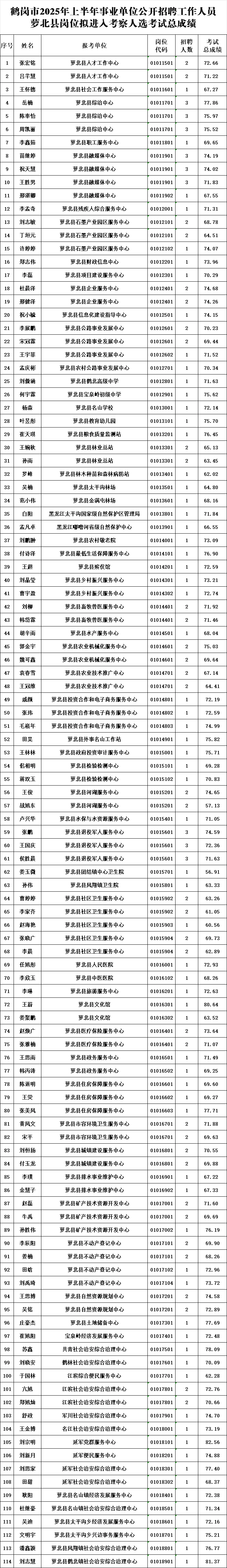 2025鹤岗事业编联考笔面总成绩公示