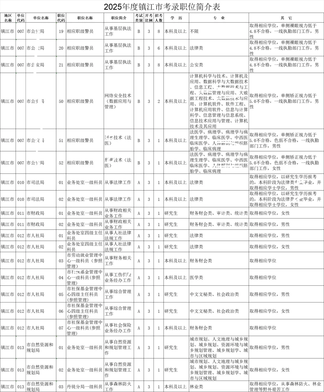 江苏省考-镇江岗位表