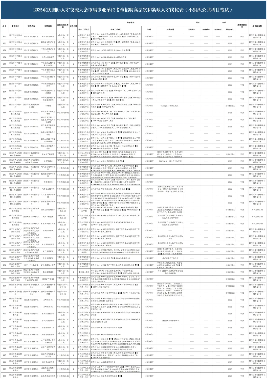 2025重庆国才会公告发布！2443人！