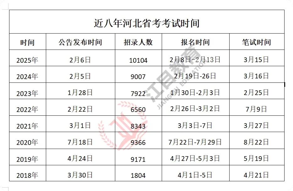 近八年河北省考招录人数和笔试时间