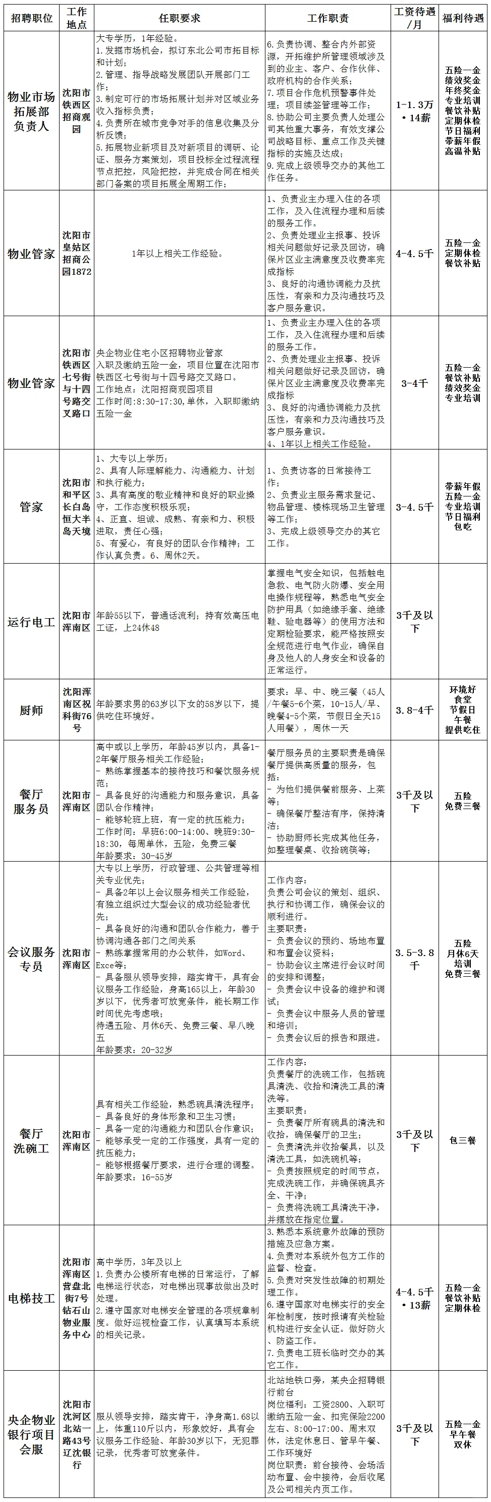 招商局物业管理沈阳分公司招聘