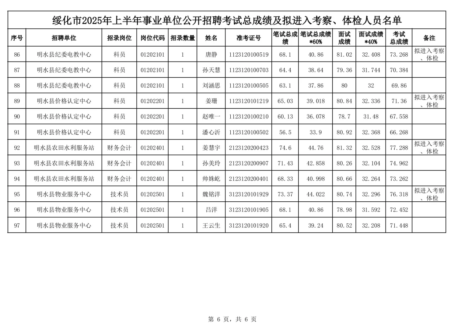 2025绥化事业编联考笔面总成绩公示