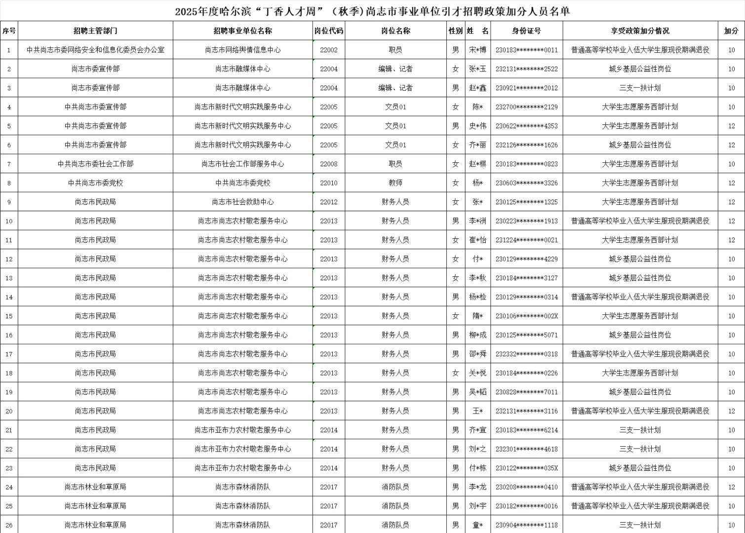 哈尔滨丁香人才周尚志事业单位加分人员名单