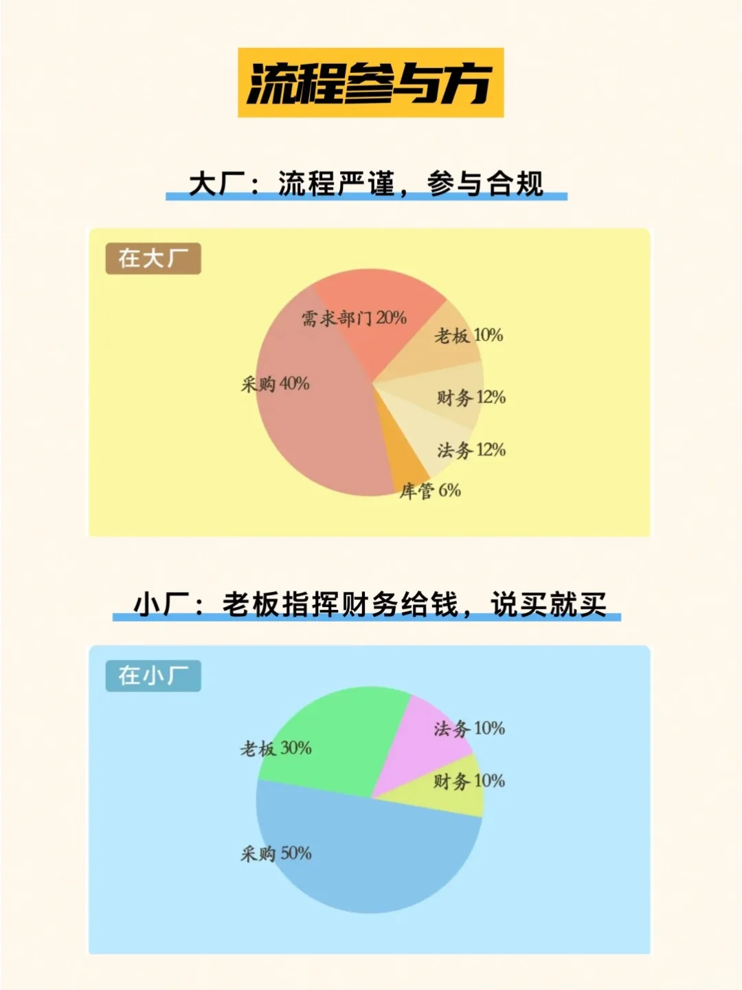 采购到底是去大厂还是小厂？