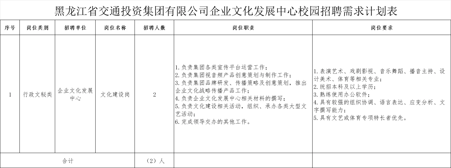 2025年黑龙江省交通投资集团招聘169人公告