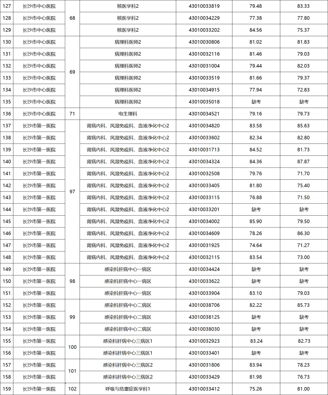 🔥25长沙卫健委事业单位聘第二批考核成绩