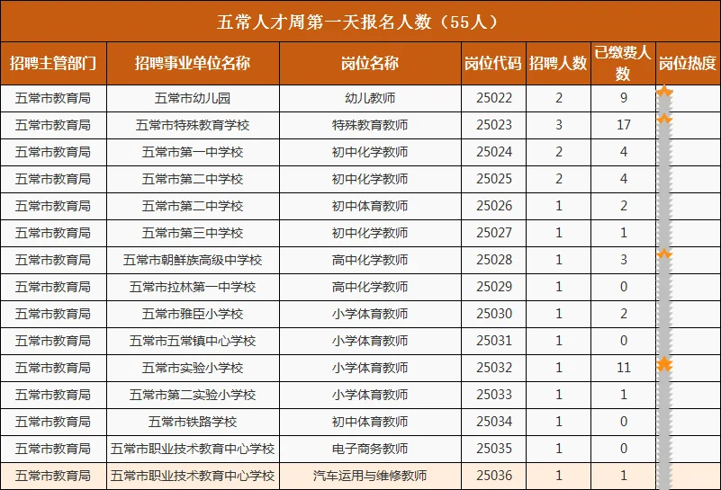 【五常】人才周10.21日报名人数