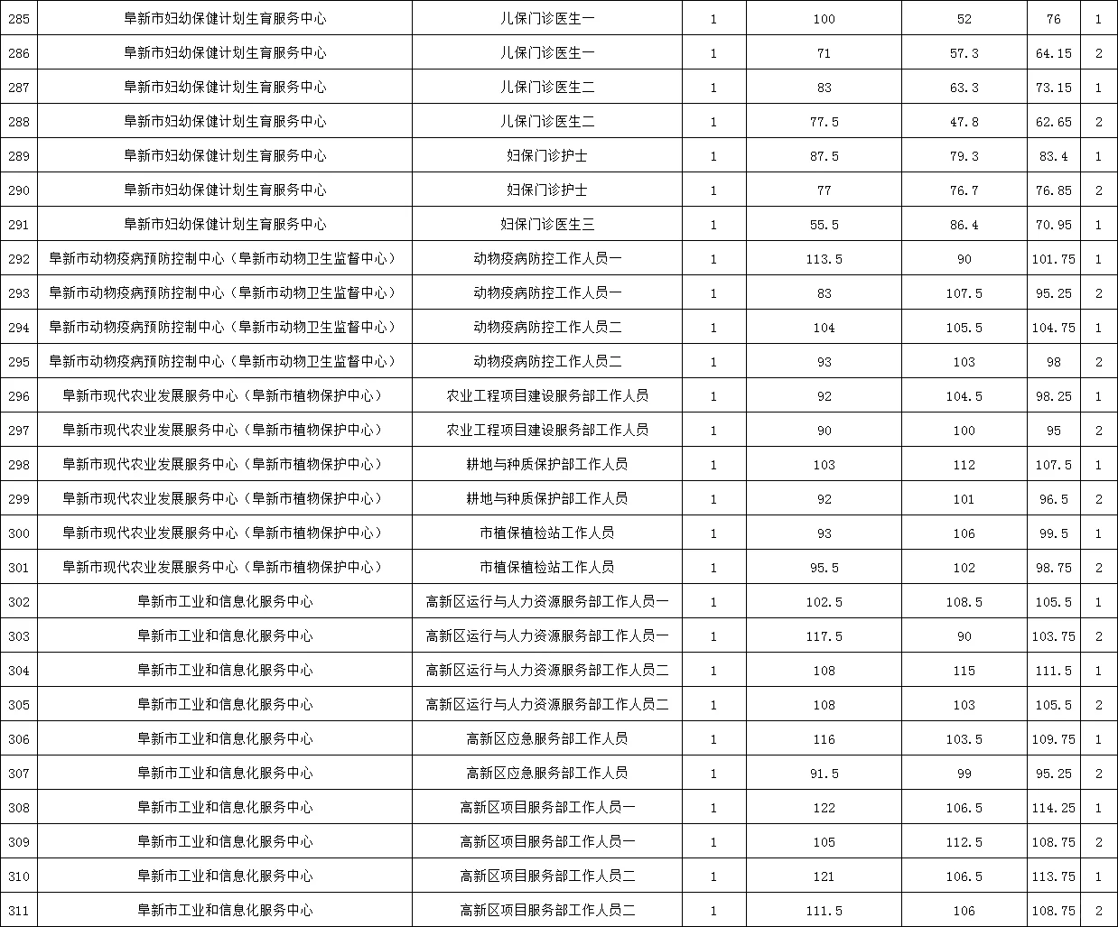 阜新你飘了 考个事业编都这么难了