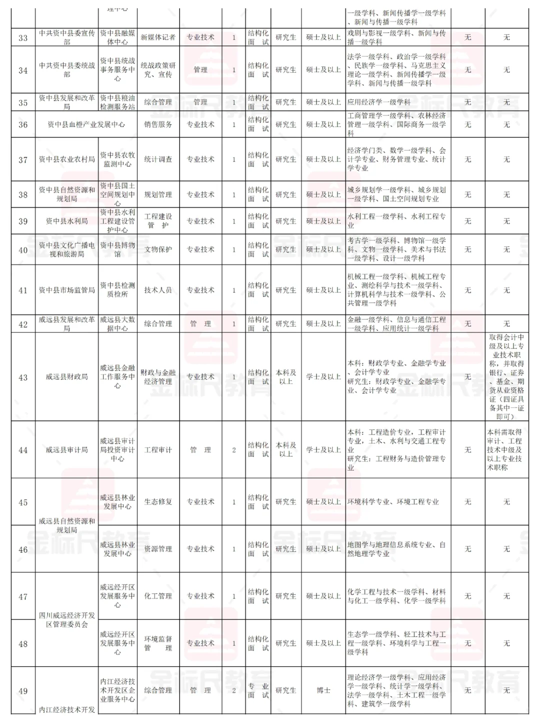 编制！内江市事业单位考核招聘事业编62人