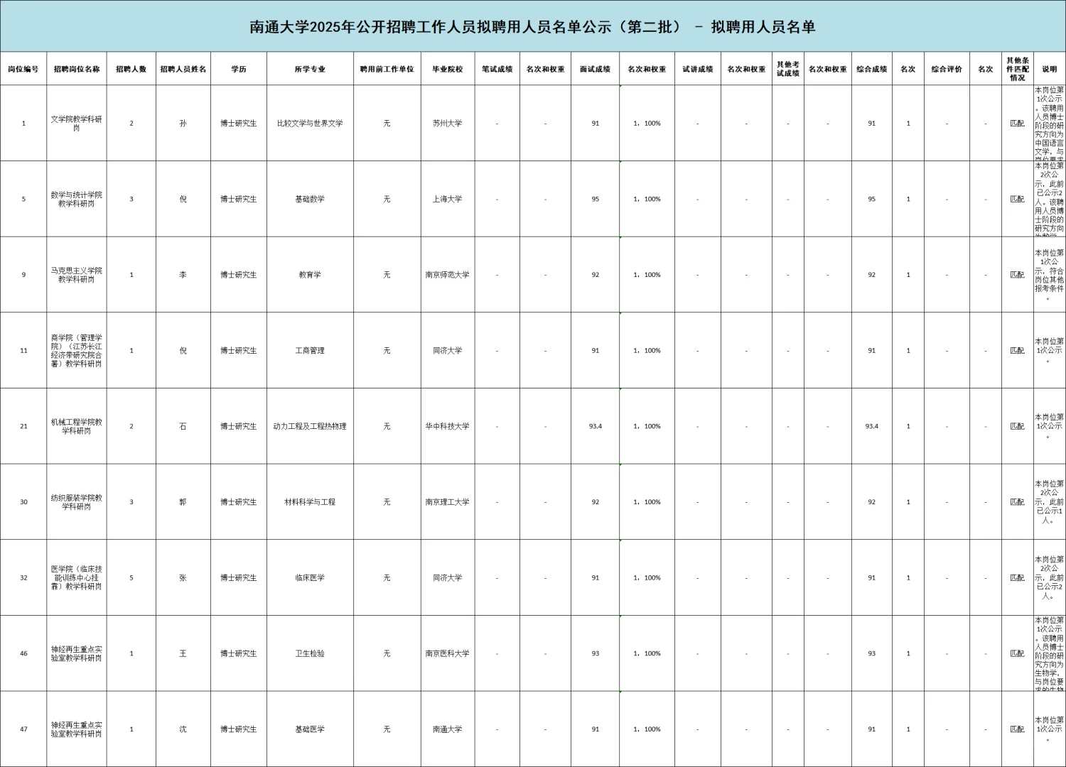 南通大学25年招聘教师岗拟聘用人员名单公示