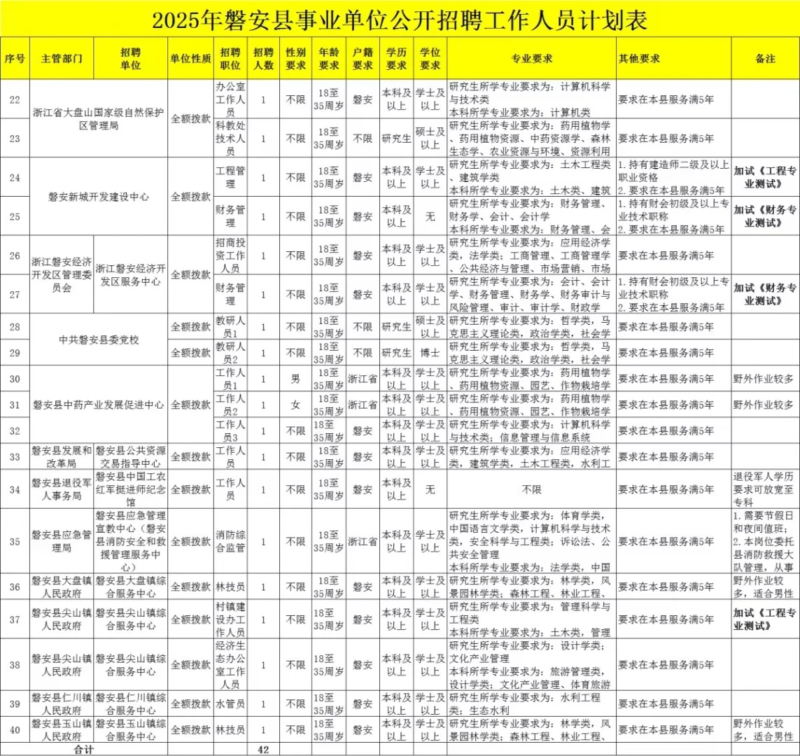 年薪约15万！金华磐安县事业编制招聘42人
