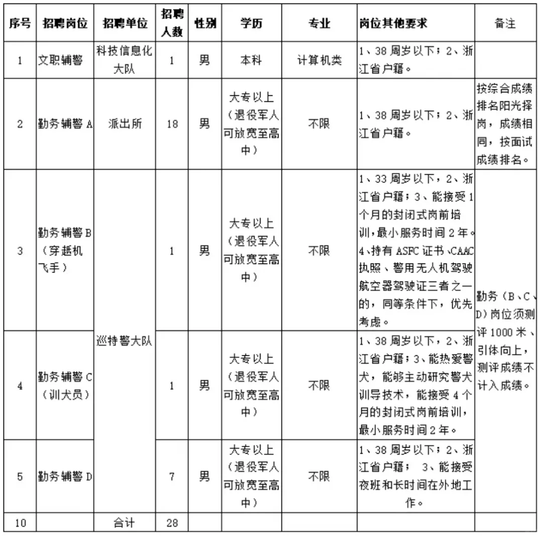 天台县公安局招聘辅警28人