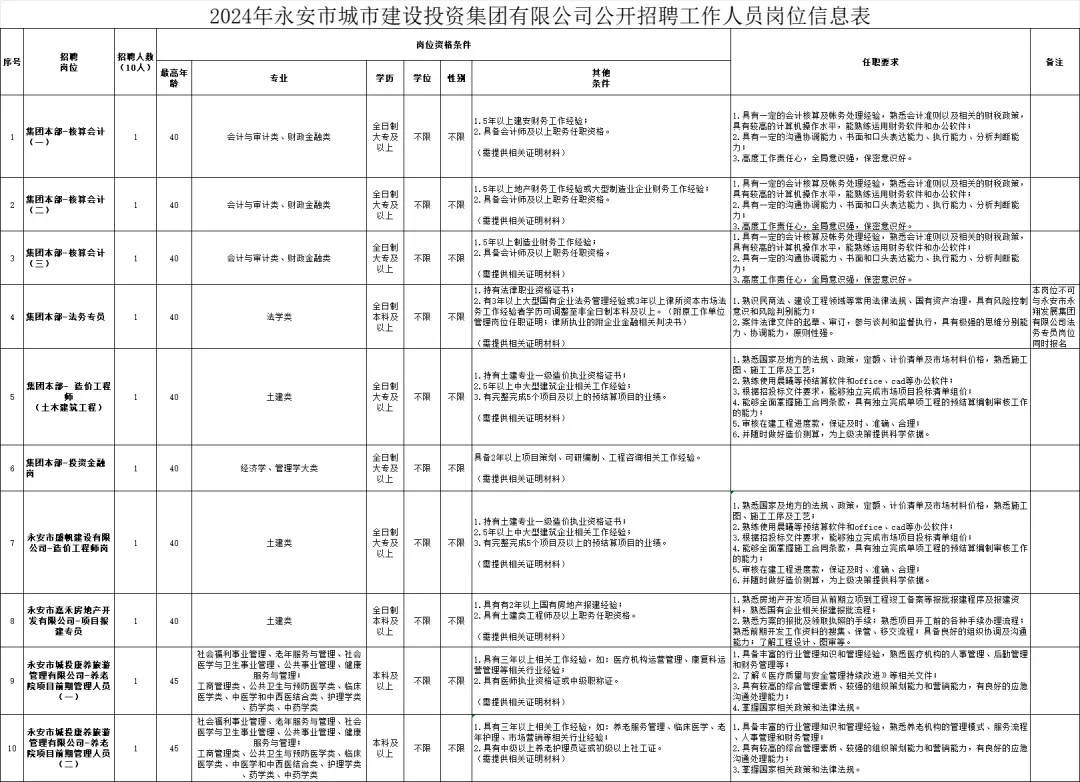 正式编！城投集团招10人！大专起！