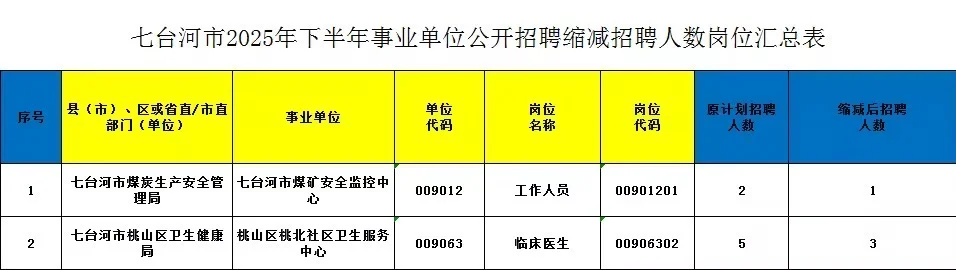 2025年下半年七台河调整事业单位联考岗位