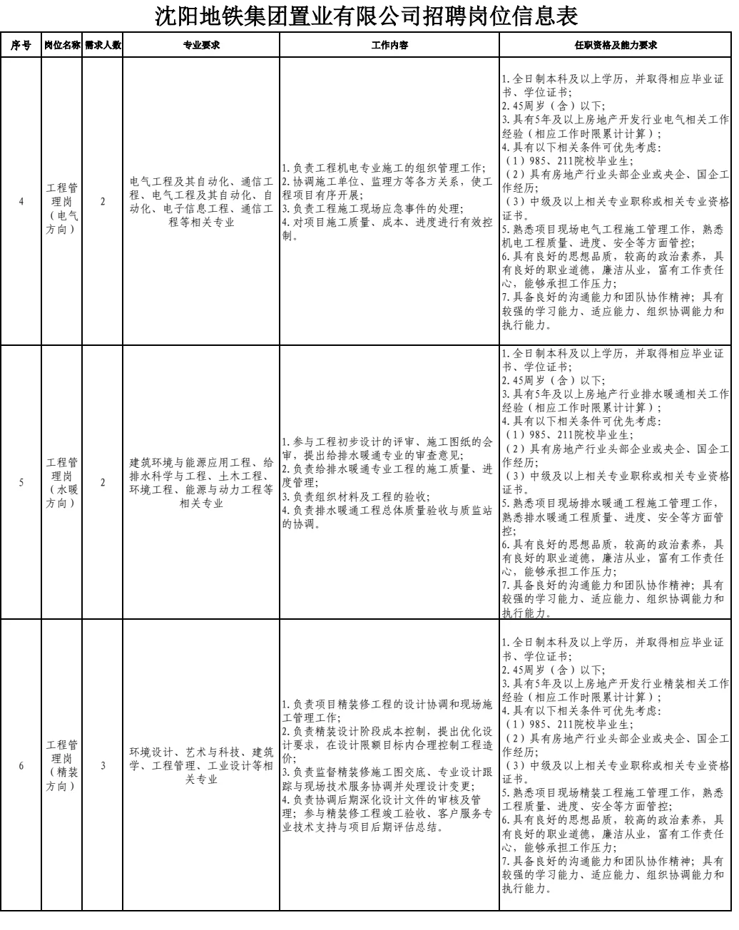 沈阳地铁集团招聘160人！