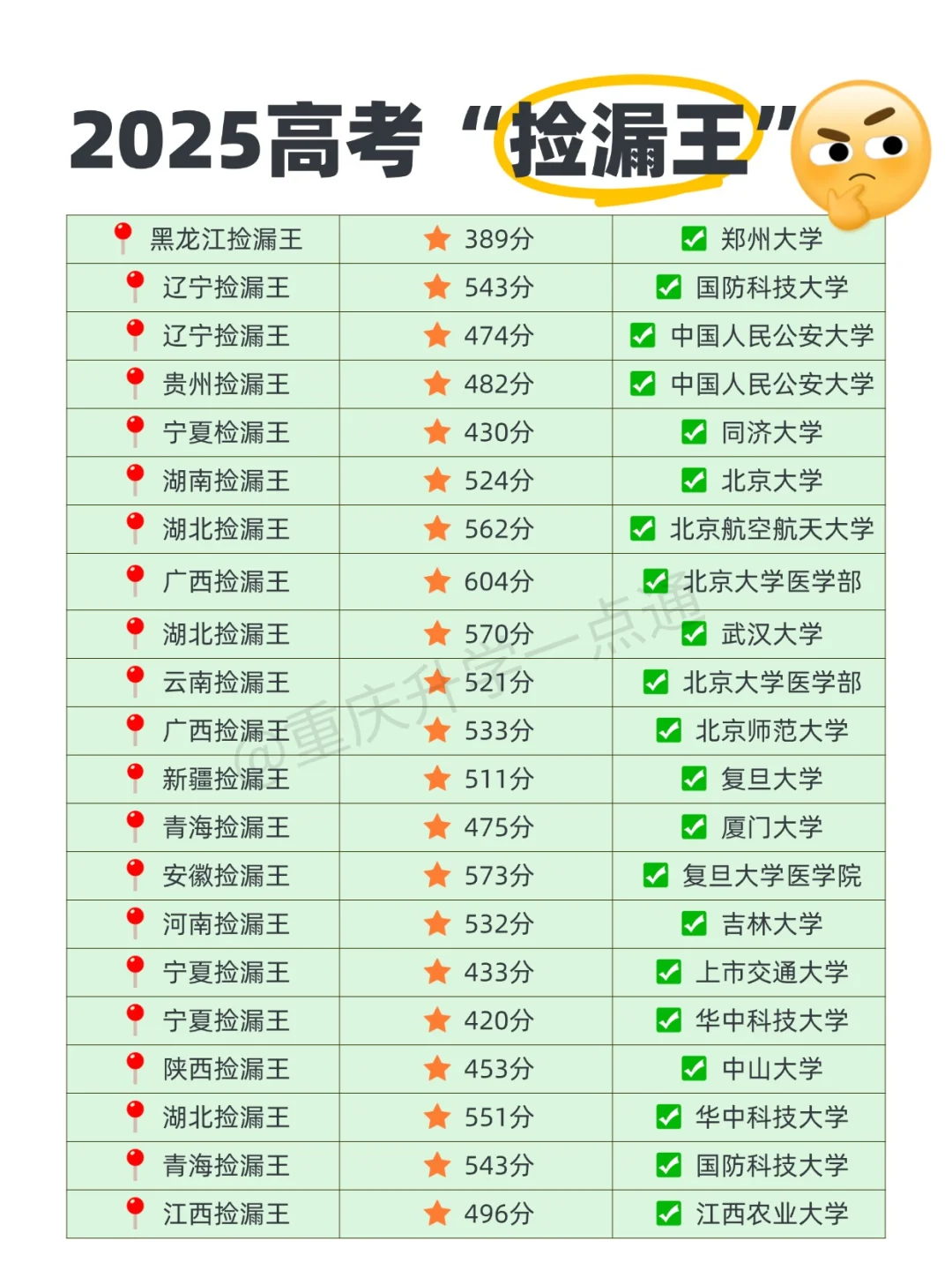 低分逆袭985？2025高考“捡漏王”大揭秘！