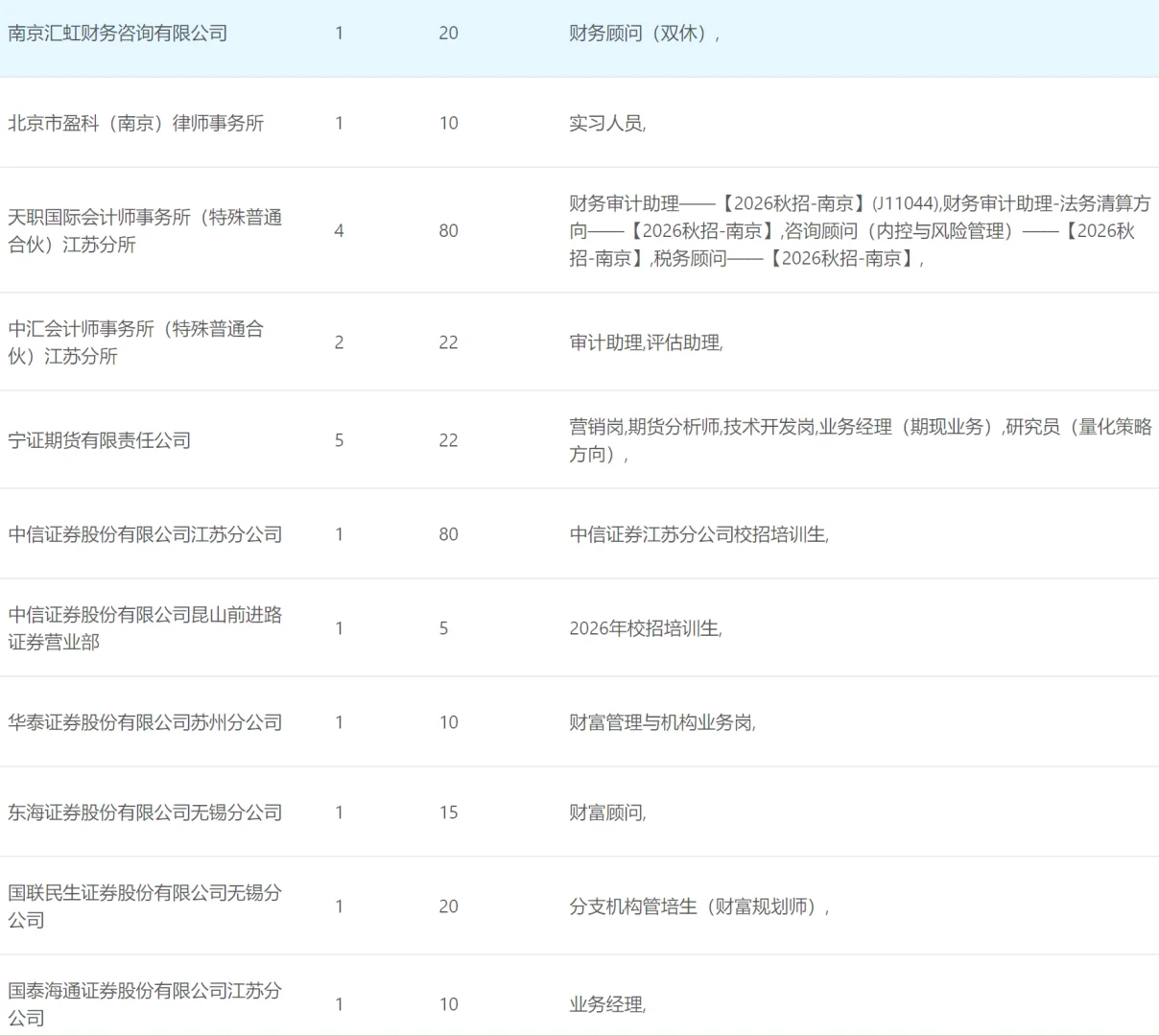 南师大招聘会岗位信息表（2）
