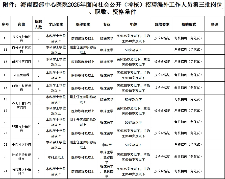 海南西部中心医院（考核）招聘工作人员67名
