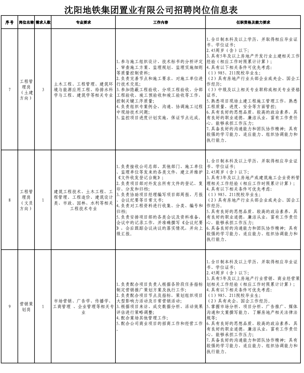 沈阳地铁集团招聘160人！