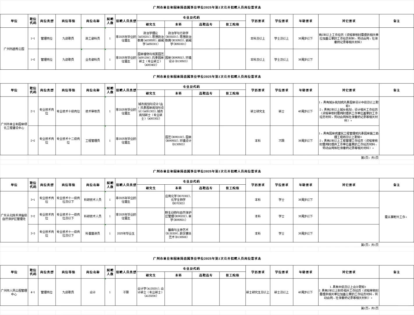 招44人！广州林业局事业单位招聘公告
