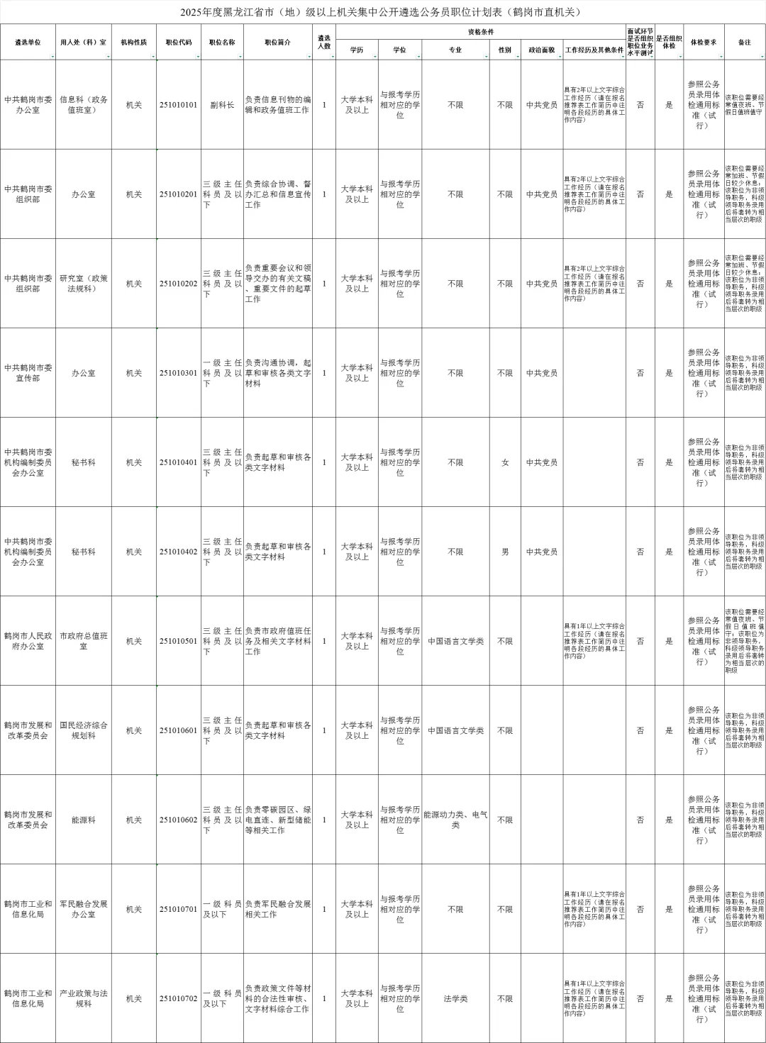 黑龙江遴选职位表：鹤岗（35人）