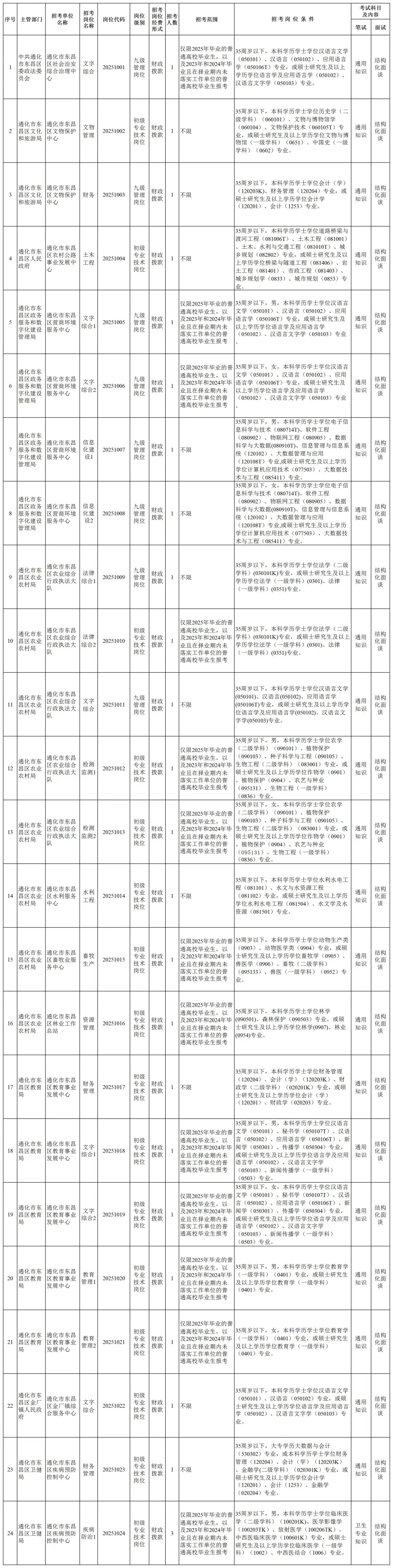 25通化东昌事业单位招考109人！右滑查看